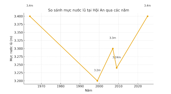 Biểu đồ so sánh mực nước lũ Hội An 2025 và các năm trước
